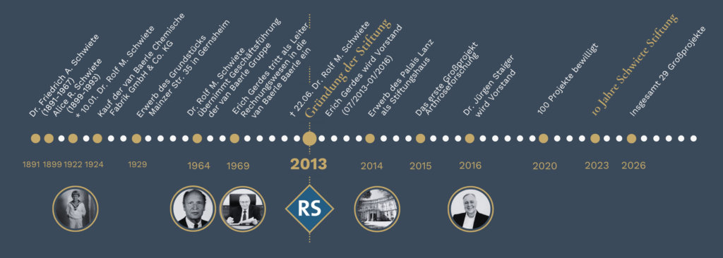 Grafik der Historie Schwiete Stiftung